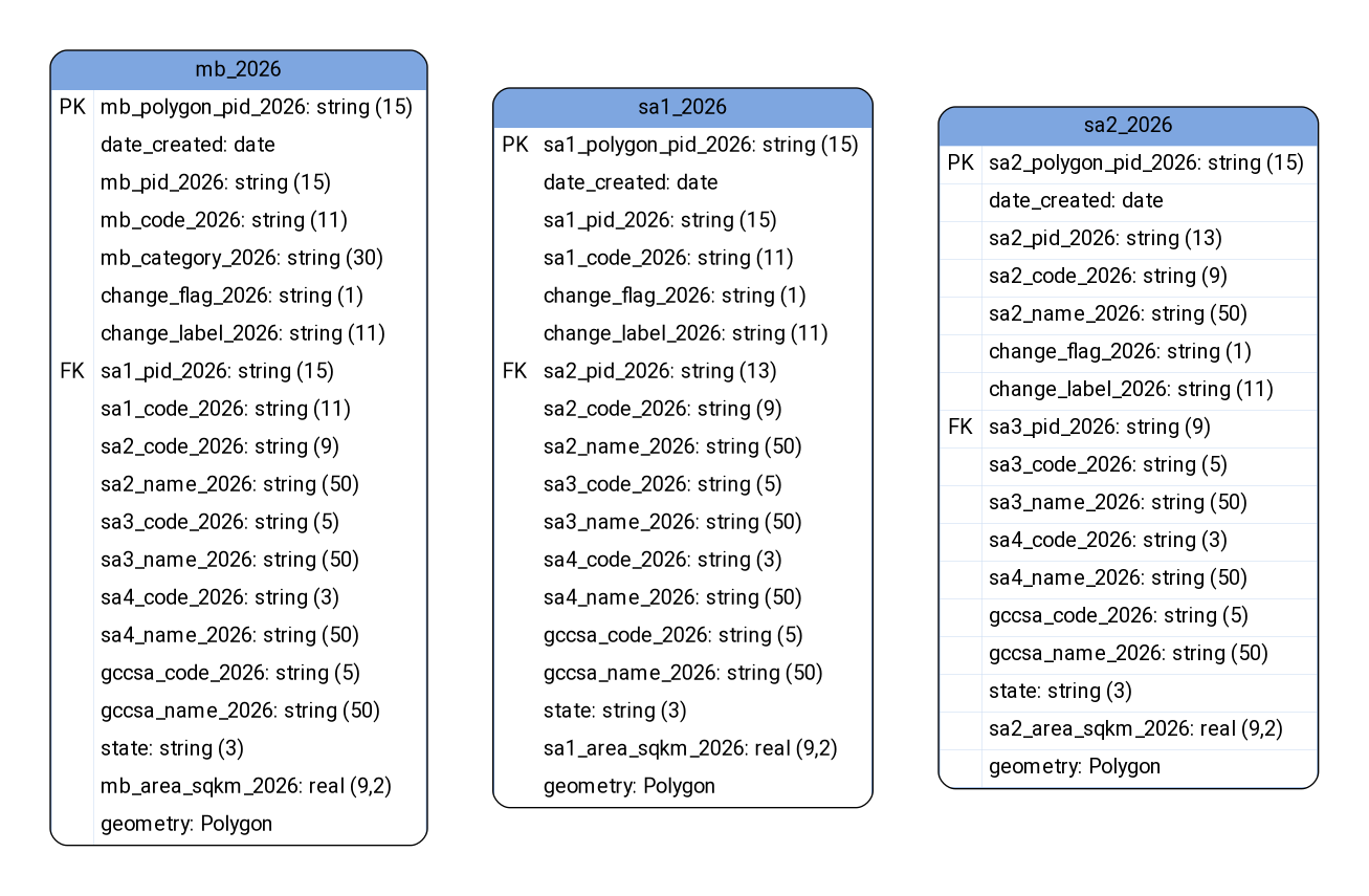 digraph G {
fontname="ROBOTO" fontsize="18pt"
node [fontname="ROBOTO" fontsize="15pt"]
edge [fontname="ROBOTO" fontsize="15pt"]
graph [pad="0.5", ranksep="0.75", nodesep="0.65"];

mb_2026 [shape=plain
label=<<TABLE BGCOLOR="#7EA6E0"
BORDER="1"
CELLBORDER="0"
style="rounded"
CELLSPACING="0"
CELLPADDING="5">

<TR>
<TD  COLSPAN="2">mb_2026</TD>
</TR>

<TR>
<TD BGCOLOR="white" >PK</TD>
<TD BGCOLOR="white" ALIGN="LEFT" >mb_polygon_pid_2026: string (15) </TD>
</TR>

<TR>
<TD BGCOLOR="white" ></TD>
<TD BGCOLOR="white" ALIGN="LEFT" >date_created: date </TD>
</TR>

<TR>
<TD BGCOLOR="white" ></TD>
<TD BGCOLOR="white" ALIGN="LEFT" >mb_pid_2026: string (15) </TD>
</TR>

<TR>
<TD BGCOLOR="white" ></TD>
<TD BGCOLOR="white" ALIGN="LEFT" >mb_code_2026: string (11) </TD>
</TR>

<TR>
<TD BGCOLOR="white" ></TD>
<TD BGCOLOR="white" ALIGN="LEFT" >mb_category_2026: string (30) </TD>
</TR>

<TR>
<TD BGCOLOR="white" ></TD>
<TD BGCOLOR="white" ALIGN="LEFT" >change_flag_2026: string (1) </TD>
</TR>

<TR>
<TD BGCOLOR="white" ></TD>
<TD BGCOLOR="white" ALIGN="LEFT" >change_label_2026: string (11) </TD>
</TR>

<TR>
<TD BGCOLOR="white" >FK</TD>
<TD BGCOLOR="white" ALIGN="LEFT" >sa1_pid_2026: string (15) </TD>
</TR>

<TR>
<TD BGCOLOR="white" ></TD>
<TD BGCOLOR="white" ALIGN="LEFT" >sa1_code_2026: string (11) </TD>
</TR>

<TR>
<TD BGCOLOR="white" ></TD>
<TD BGCOLOR="white" ALIGN="LEFT" >sa2_code_2026: string (9) </TD>
</TR>

<TR>
<TD BGCOLOR="white" ></TD>
<TD BGCOLOR="white" ALIGN="LEFT" >sa2_name_2026: string (50) </TD>
</TR>

<TR>
<TD BGCOLOR="white" ></TD>
<TD BGCOLOR="white" ALIGN="LEFT" >sa3_code_2026: string (5) </TD>
</TR>

<TR>
<TD BGCOLOR="white" ></TD>
<TD BGCOLOR="white" ALIGN="LEFT" >sa3_name_2026: string (50) </TD>
</TR>

<TR>
<TD BGCOLOR="white" ></TD>
<TD BGCOLOR="white" ALIGN="LEFT" >sa4_code_2026: string (3) </TD>
</TR>

<TR>
<TD BGCOLOR="white" ></TD>
<TD BGCOLOR="white" ALIGN="LEFT" >sa4_name_2026: string (50) </TD>
</TR>

<TR>
<TD BGCOLOR="white" ></TD>
<TD BGCOLOR="white" ALIGN="LEFT" >gccsa_code_2026: string (5) </TD>
</TR>

<TR>
<TD BGCOLOR="white" ></TD>
<TD BGCOLOR="white" ALIGN="LEFT" >gccsa_name_2026: string (50) </TD>
</TR>

<TR>
<TD BGCOLOR="white" ></TD>
<TD BGCOLOR="white" ALIGN="LEFT" >state: string (3) </TD>
</TR>

<TR>
<TD BGCOLOR="white" ></TD>
<TD BGCOLOR="white" ALIGN="LEFT" >mb_area_sqkm_2026: real (9,2) </TD>
</TR>

<TR>
<TD BGCOLOR="white" ></TD>
<TD BGCOLOR="white" ALIGN="LEFT" >geometry: Polygon </TD>
</TR>

</TABLE>>];

sa1_2026 [shape=plain
label=<<TABLE BGCOLOR="#7EA6E0"
BORDER="1"
CELLBORDER="0"
style="rounded"
CELLSPACING="0"
CELLPADDING="5">

<TR>
<TD  COLSPAN="2">sa1_2026</TD>
</TR>

<TR>
<TD BGCOLOR="white" >PK</TD>
<TD BGCOLOR="white" ALIGN="LEFT" >sa1_polygon_pid_2026: string (15) </TD>
</TR>

<TR>
<TD BGCOLOR="white" ></TD>
<TD BGCOLOR="white" ALIGN="LEFT" >date_created: date </TD>
</TR>

<TR>
<TD BGCOLOR="white" ></TD>
<TD BGCOLOR="white" ALIGN="LEFT" >sa1_pid_2026: string (15) </TD>
</TR>

<TR>
<TD BGCOLOR="white" ></TD>
<TD BGCOLOR="white" ALIGN="LEFT" >sa1_code_2026: string (11) </TD>
</TR>

<TR>
<TD BGCOLOR="white" ></TD>
<TD BGCOLOR="white" ALIGN="LEFT" >change_flag_2026: string (1) </TD>
</TR>

<TR>
<TD BGCOLOR="white" ></TD>
<TD BGCOLOR="white" ALIGN="LEFT" >change_label_2026: string (11) </TD>
</TR>

<TR>
<TD BGCOLOR="white" >FK</TD>
<TD BGCOLOR="white" ALIGN="LEFT" >sa2_pid_2026: string (13) </TD>
</TR>

<TR>
<TD BGCOLOR="white" ></TD>
<TD BGCOLOR="white" ALIGN="LEFT" >sa2_code_2026: string (9) </TD>
</TR>

<TR>
<TD BGCOLOR="white" ></TD>
<TD BGCOLOR="white" ALIGN="LEFT" >sa2_name_2026: string (50) </TD>
</TR>

<TR>
<TD BGCOLOR="white" ></TD>
<TD BGCOLOR="white" ALIGN="LEFT" >sa3_code_2026: string (5) </TD>
</TR>

<TR>
<TD BGCOLOR="white" ></TD>
<TD BGCOLOR="white" ALIGN="LEFT" >sa3_name_2026: string (50) </TD>
</TR>

<TR>
<TD BGCOLOR="white" ></TD>
<TD BGCOLOR="white" ALIGN="LEFT" >sa4_code_2026: string (3) </TD>
</TR>

<TR>
<TD BGCOLOR="white" ></TD>
<TD BGCOLOR="white" ALIGN="LEFT" >sa4_name_2026: string (50) </TD>
</TR>

<TR>
<TD BGCOLOR="white" ></TD>
<TD BGCOLOR="white" ALIGN="LEFT" >gccsa_code_2026: string (5) </TD>
</TR>

<TR>
<TD BGCOLOR="white" ></TD>
<TD BGCOLOR="white" ALIGN="LEFT" >gccsa_name_2026: string (50) </TD>
</TR>

<TR>
<TD BGCOLOR="white" ></TD>
<TD BGCOLOR="white" ALIGN="LEFT" >state: string (3) </TD>
</TR>

<TR>
<TD BGCOLOR="white" ></TD>
<TD BGCOLOR="white" ALIGN="LEFT" >sa1_area_sqkm_2026: real (9,2) </TD>
</TR>

<TR>
<TD BGCOLOR="white" ></TD>
<TD BGCOLOR="white" ALIGN="LEFT" >geometry: Polygon </TD>
</TR>

</TABLE>>];

sa2_2026 [shape=plain
label=<<TABLE BGCOLOR="#7EA6E0"
BORDER="1"
CELLBORDER="0"
style="rounded"
CELLSPACING="0"
CELLPADDING="5">

<TR>
<TD  COLSPAN="2">sa2_2026</TD>
</TR>

<TR>
<TD BGCOLOR="white" >PK</TD>
<TD BGCOLOR="white" ALIGN="LEFT" >sa2_polygon_pid_2026: string (15) </TD>
</TR>

<TR>
<TD BGCOLOR="white" ></TD>
<TD BGCOLOR="white" ALIGN="LEFT" >date_created: date </TD>
</TR>

<TR>
<TD BGCOLOR="white" ></TD>
<TD BGCOLOR="white" ALIGN="LEFT" >sa2_pid_2026: string (13) </TD>
</TR>

<TR>
<TD BGCOLOR="white" ></TD>
<TD BGCOLOR="white" ALIGN="LEFT" >sa2_code_2026: string (9) </TD>
</TR>

<TR>
<TD BGCOLOR="white" ></TD>
<TD BGCOLOR="white" ALIGN="LEFT" >sa2_name_2026: string (50) </TD>
</TR>

<TR>
<TD BGCOLOR="white" ></TD>
<TD BGCOLOR="white" ALIGN="LEFT" >change_flag_2026: string (1) </TD>
</TR>

<TR>
<TD BGCOLOR="white" ></TD>
<TD BGCOLOR="white" ALIGN="LEFT" >change_label_2026: string (11) </TD>
</TR>

<TR>
<TD BGCOLOR="white" >FK</TD>
<TD BGCOLOR="white" ALIGN="LEFT" >sa3_pid_2026: string (9) </TD>
</TR>

<TR>
<TD BGCOLOR="white" ></TD>
<TD BGCOLOR="white" ALIGN="LEFT" >sa3_code_2026: string (5) </TD>
</TR>

<TR>
<TD BGCOLOR="white" ></TD>
<TD BGCOLOR="white" ALIGN="LEFT" >sa3_name_2026: string (50) </TD>
</TR>

<TR>
<TD BGCOLOR="white" ></TD>
<TD BGCOLOR="white" ALIGN="LEFT" >sa4_code_2026: string (3) </TD>
</TR>

<TR>
<TD BGCOLOR="white" ></TD>
<TD BGCOLOR="white" ALIGN="LEFT" >sa4_name_2026: string (50) </TD>
</TR>

<TR>
<TD BGCOLOR="white" ></TD>
<TD BGCOLOR="white" ALIGN="LEFT" >gccsa_code_2026: string (5) </TD>
</TR>

<TR>
<TD BGCOLOR="white" ></TD>
<TD BGCOLOR="white" ALIGN="LEFT" >gccsa_name_2026: string (50) </TD>
</TR>

<TR>
<TD BGCOLOR="white" ></TD>
<TD BGCOLOR="white" ALIGN="LEFT" >state: string (3) </TD>
</TR>

<TR>
<TD BGCOLOR="white" ></TD>
<TD BGCOLOR="white" ALIGN="LEFT" >sa2_area_sqkm_2026: real (9,2) </TD>
</TR>

<TR>
<TD BGCOLOR="white" ></TD>
<TD BGCOLOR="white" ALIGN="LEFT" >geometry: Polygon </TD>
</TR>

</TABLE>>];

}