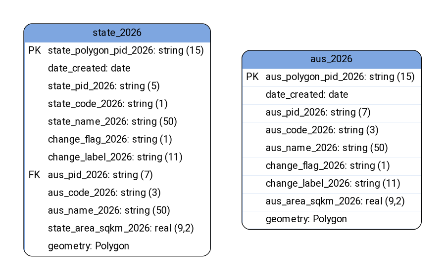 digraph G {
fontname="ROBOTO" fontsize="18pt"
node [fontname="ROBOTO" fontsize="15pt"]
edge [fontname="ROBOTO" fontsize="15pt"]
graph [pad="0.5", ranksep="0.75", nodesep="0.65"];

state_2026 [shape=plain
label=<<TABLE BGCOLOR="#7EA6E0"
BORDER="1"
CELLBORDER="0"
style="rounded"
CELLSPACING="0"
CELLPADDING="5">

<TR>
<TD  COLSPAN="2">state_2026</TD>
</TR>

<TR>
<TD BGCOLOR="white" >PK</TD>
<TD BGCOLOR="white" ALIGN="LEFT" >state_polygon_pid_2026: string (15) </TD>
</TR>

<TR>
<TD BGCOLOR="white" ></TD>
<TD BGCOLOR="white" ALIGN="LEFT" >date_created: date </TD>
</TR>

<TR>
<TD BGCOLOR="white" ></TD>
<TD BGCOLOR="white" ALIGN="LEFT" >state_pid_2026: string (5) </TD>
</TR>

<TR>
<TD BGCOLOR="white" ></TD>
<TD BGCOLOR="white" ALIGN="LEFT" >state_code_2026: string (1) </TD>
</TR>

<TR>
<TD BGCOLOR="white" ></TD>
<TD BGCOLOR="white" ALIGN="LEFT" >state_name_2026: string (50) </TD>
</TR>

<TR>
<TD BGCOLOR="white" ></TD>
<TD BGCOLOR="white" ALIGN="LEFT" >change_flag_2026: string (1) </TD>
</TR>

<TR>
<TD BGCOLOR="white" ></TD>
<TD BGCOLOR="white" ALIGN="LEFT" >change_label_2026: string (11) </TD>
</TR>

<TR>
<TD BGCOLOR="white" >FK</TD>
<TD BGCOLOR="white" ALIGN="LEFT" >aus_pid_2026: string (7) </TD>
</TR>

<TR>
<TD BGCOLOR="white" ></TD>
<TD BGCOLOR="white" ALIGN="LEFT" >aus_code_2026: string (3) </TD>
</TR>

<TR>
<TD BGCOLOR="white" ></TD>
<TD BGCOLOR="white" ALIGN="LEFT" >aus_name_2026: string (50) </TD>
</TR>

<TR>
<TD BGCOLOR="white" ></TD>
<TD BGCOLOR="white" ALIGN="LEFT" >state_area_sqkm_2026: real (9,2) </TD>
</TR>

<TR>
<TD BGCOLOR="white" ></TD>
<TD BGCOLOR="white" ALIGN="LEFT" >geometry: Polygon </TD>
</TR>

</TABLE>>];

aus_2026 [shape=plain
label=<<TABLE BGCOLOR="#7EA6E0"
BORDER="1"
CELLBORDER="0"
style="rounded"
CELLSPACING="0"
CELLPADDING="5">

<TR>
<TD  COLSPAN="2">aus_2026</TD>
</TR>

<TR>
<TD BGCOLOR="white" >PK</TD>
<TD BGCOLOR="white" ALIGN="LEFT" >aus_polygon_pid_2026: string (15) </TD>
</TR>

<TR>
<TD BGCOLOR="white" ></TD>
<TD BGCOLOR="white" ALIGN="LEFT" >date_created: date </TD>
</TR>

<TR>
<TD BGCOLOR="white" ></TD>
<TD BGCOLOR="white" ALIGN="LEFT" >aus_pid_2026: string (7) </TD>
</TR>

<TR>
<TD BGCOLOR="white" ></TD>
<TD BGCOLOR="white" ALIGN="LEFT" >aus_code_2026: string (3) </TD>
</TR>

<TR>
<TD BGCOLOR="white" ></TD>
<TD BGCOLOR="white" ALIGN="LEFT" >aus_name_2026: string (50) </TD>
</TR>

<TR>
<TD BGCOLOR="white" ></TD>
<TD BGCOLOR="white" ALIGN="LEFT" >change_flag_2026: string (1) </TD>
</TR>

<TR>
<TD BGCOLOR="white" ></TD>
<TD BGCOLOR="white" ALIGN="LEFT" >change_label_2026: string (11) </TD>
</TR>

<TR>
<TD BGCOLOR="white" ></TD>
<TD BGCOLOR="white" ALIGN="LEFT" >aus_area_sqkm_2026: real (9,2) </TD>
</TR>

<TR>
<TD BGCOLOR="white" ></TD>
<TD BGCOLOR="white" ALIGN="LEFT" >geometry: Polygon </TD>
</TR>

</TABLE>>];


}