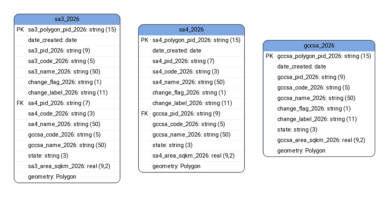 digraph G {
fontname="ROBOTO" fontsize="18pt"
node [fontname="ROBOTO" fontsize="15pt"]
edge [fontname="ROBOTO" fontsize="15pt"]
graph [pad="0.5", ranksep="0.75", nodesep="0.65"];

sa3_2026 [shape=plain
label=<<TABLE BGCOLOR="#7EA6E0"
BORDER="1"
CELLBORDER="0"
style="rounded"
CELLSPACING="0"
CELLPADDING="5">

<TR>
<TD  COLSPAN="2">sa3_2026</TD>
</TR>

<TR>
<TD BGCOLOR="white" >PK</TD>
<TD BGCOLOR="white" ALIGN="LEFT" >sa3_polygon_pid_2026: string (15) </TD>
</TR>

<TR>
<TD BGCOLOR="white" ></TD>
<TD BGCOLOR="white" ALIGN="LEFT" >date_created: date </TD>
</TR>

<TR>
<TD BGCOLOR="white" ></TD>
<TD BGCOLOR="white" ALIGN="LEFT" >sa3_pid_2026: string (9) </TD>
</TR>

<TR>
<TD BGCOLOR="white" ></TD>
<TD BGCOLOR="white" ALIGN="LEFT" >sa3_code_2026: string (5) </TD>
</TR>

<TR>
<TD BGCOLOR="white" ></TD>
<TD BGCOLOR="white" ALIGN="LEFT" >sa3_name_2026: string (50) </TD>
</TR>

<TR>
<TD BGCOLOR="white" ></TD>
<TD BGCOLOR="white" ALIGN="LEFT" >change_flag_2026: string (1) </TD>
</TR>

<TR>
<TD BGCOLOR="white" ></TD>
<TD BGCOLOR="white" ALIGN="LEFT" >change_label_2026: string (11) </TD>
</TR>

<TR>
<TD BGCOLOR="white" >FK</TD>
<TD BGCOLOR="white" ALIGN="LEFT" >sa4_pid_2026: string (7) </TD>
</TR>

<TR>
<TD BGCOLOR="white" ></TD>
<TD BGCOLOR="white" ALIGN="LEFT" >sa4_code_2026: string (3) </TD>
</TR>

<TR>
<TD BGCOLOR="white" ></TD>
<TD BGCOLOR="white" ALIGN="LEFT" >sa4_name_2026: string (50) </TD>
</TR>

<TR>
<TD BGCOLOR="white" ></TD>
<TD BGCOLOR="white" ALIGN="LEFT" >gccsa_code_2026: string (5) </TD>
</TR>

<TR>
<TD BGCOLOR="white" ></TD>
<TD BGCOLOR="white" ALIGN="LEFT" >gccsa_name_2026: string (50) </TD>
</TR>

<TR>
<TD BGCOLOR="white" ></TD>
<TD BGCOLOR="white" ALIGN="LEFT" >state: string (3) </TD>
</TR>

<TR>
<TD BGCOLOR="white" ></TD>
<TD BGCOLOR="white" ALIGN="LEFT" >sa3_area_sqkm_2026: real (9,2) </TD>
</TR>

<TR>
<TD BGCOLOR="white" ></TD>
<TD BGCOLOR="white" ALIGN="LEFT" >geometry: Polygon </TD>
</TR>

</TABLE>>];

sa4_2026 [shape=plain
label=<<TABLE BGCOLOR="#7EA6E0"
BORDER="1"
CELLBORDER="0"
style="rounded"
CELLSPACING="0"
CELLPADDING="5">

<TR>
<TD  COLSPAN="2">sa4_2026</TD>
</TR>

<TR>
<TD BGCOLOR="white" >PK</TD>
<TD BGCOLOR="white" ALIGN="LEFT" >sa4_polygon_pid_2026: string (15) </TD>
</TR>

<TR>
<TD BGCOLOR="white" ></TD>
<TD BGCOLOR="white" ALIGN="LEFT" >date_created: date </TD>
</TR>

<TR>
<TD BGCOLOR="white" ></TD>
<TD BGCOLOR="white" ALIGN="LEFT" >sa4_pid_2026: string (7) </TD>
</TR>

<TR>
<TD BGCOLOR="white" ></TD>
<TD BGCOLOR="white" ALIGN="LEFT" >sa4_code_2026: string (3) </TD>
</TR>

<TR>
<TD BGCOLOR="white" ></TD>
<TD BGCOLOR="white" ALIGN="LEFT" >sa4_name_2026: string (50) </TD>
</TR>

<TR>
<TD BGCOLOR="white" ></TD>
<TD BGCOLOR="white" ALIGN="LEFT" >change_flag_2026: string (1) </TD>
</TR>

<TR>
<TD BGCOLOR="white" ></TD>
<TD BGCOLOR="white" ALIGN="LEFT" >change_label_2026: string (11) </TD>
</TR>

<TR>
<TD BGCOLOR="white" >FK</TD>
<TD BGCOLOR="white" ALIGN="LEFT" >gccsa_pid_2026: string (9) </TD>
</TR>

<TR>
<TD BGCOLOR="white" ></TD>
<TD BGCOLOR="white" ALIGN="LEFT" >gccsa_code_2026: string (5) </TD>
</TR>

<TR>
<TD BGCOLOR="white" ></TD>
<TD BGCOLOR="white" ALIGN="LEFT" >gccsa_name_2026: string (50) </TD>
</TR>

<TR>
<TD BGCOLOR="white" ></TD>
<TD BGCOLOR="white" ALIGN="LEFT" >state: string (3) </TD>
</TR>

<TR>
<TD BGCOLOR="white" ></TD>
<TD BGCOLOR="white" ALIGN="LEFT" >sa4_area_sqkm_2026: real (9,2) </TD>
</TR>

<TR>
<TD BGCOLOR="white" ></TD>
<TD BGCOLOR="white" ALIGN="LEFT" >geometry: Polygon </TD>
</TR>

</TABLE>>];

gccsa_2026 [shape=plain
label=<<TABLE BGCOLOR="#7EA6E0"
BORDER="1"
CELLBORDER="0"
style="rounded"
CELLSPACING="0"
CELLPADDING="5">

<TR>
<TD  COLSPAN="2">gccsa_2026</TD>
</TR>

<TR>
<TD BGCOLOR="white" >PK</TD>
<TD BGCOLOR="white" ALIGN="LEFT" >gccsa_polygon_pid_2026: string (15) </TD>
</TR>

<TR>
<TD BGCOLOR="white" ></TD>
<TD BGCOLOR="white" ALIGN="LEFT" >date_created: date </TD>
</TR>

<TR>
<TD BGCOLOR="white" ></TD>
<TD BGCOLOR="white" ALIGN="LEFT" >gccsa_pid_2026: string (9) </TD>
</TR>

<TR>
<TD BGCOLOR="white" ></TD>
<TD BGCOLOR="white" ALIGN="LEFT" >gccsa_code_2026: string (5) </TD>
</TR>

<TR>
<TD BGCOLOR="white" ></TD>
<TD BGCOLOR="white" ALIGN="LEFT" >gccsa_name_2026: string (50) </TD>
</TR>

<TR>
<TD BGCOLOR="white" ></TD>
<TD BGCOLOR="white" ALIGN="LEFT" >change_flag_2026: string (1) </TD>
</TR>

<TR>
<TD BGCOLOR="white" ></TD>
<TD BGCOLOR="white" ALIGN="LEFT" >change_label_2026: string (11) </TD>
</TR>

<TR>
<TD BGCOLOR="white" ></TD>
<TD BGCOLOR="white" ALIGN="LEFT" >state: string (3) </TD>
</TR>

<TR>
<TD BGCOLOR="white" ></TD>
<TD BGCOLOR="white" ALIGN="LEFT" >gccsa_area_sqkm_2026: real (9,2) </TD>
</TR>

<TR>
<TD BGCOLOR="white" ></TD>
<TD BGCOLOR="white" ALIGN="LEFT" >geometry: Polygon </TD>
</TR>

</TABLE>>];

}